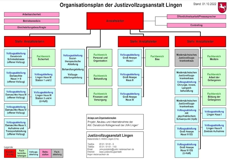 Schaubild des Organisationsplanes der JVA Lingen